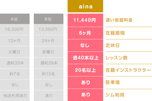 ainaは通い放題料金11,440円。在籍期間は6ヶ月から。定休日なし。レッスン本数週およそ40本。在籍インストラクター約20名。駐車場あり。ジム利用あり。