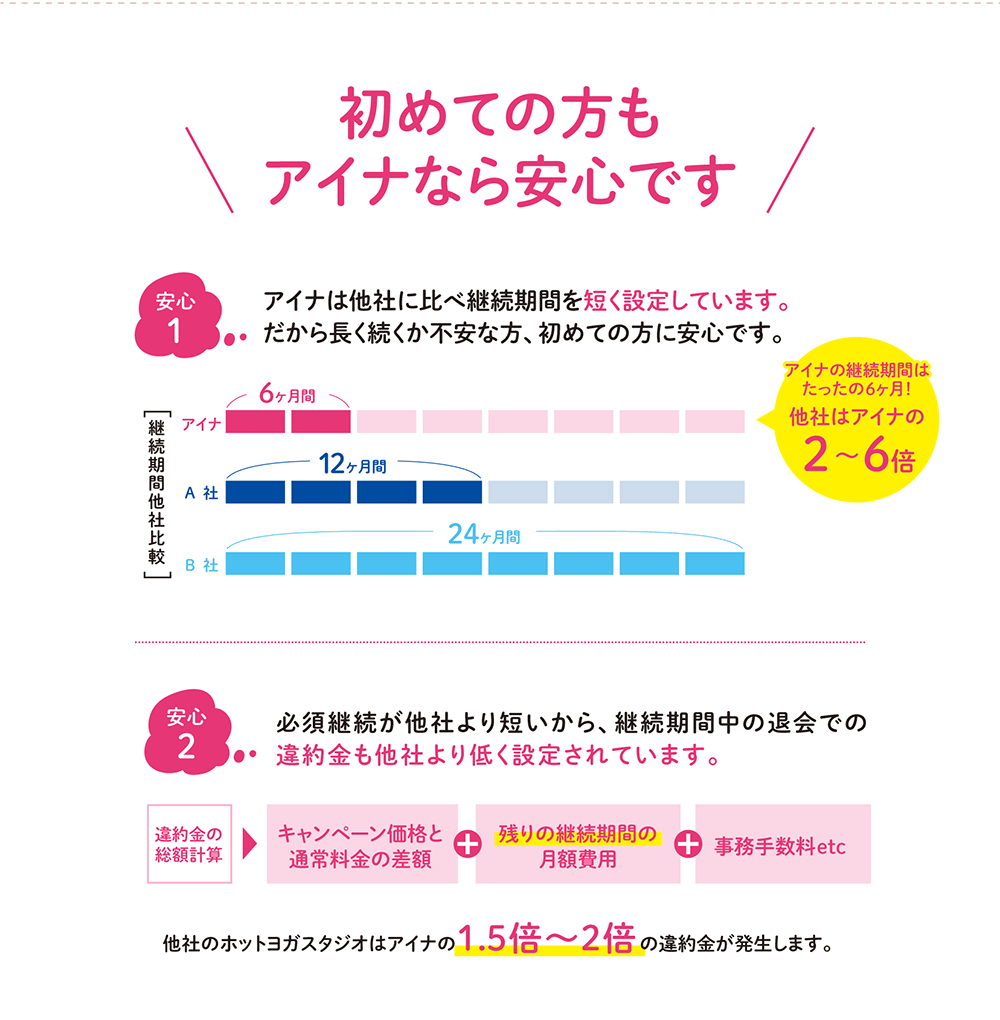 初めての方もアイナなら安心です。安心1　アイナは他社に比べ継続期間を短く設定しています。だから長く続くか不安な方、初めての方に安心です。アイナの継続期間はたったの6ヶ月！他社はアイナの２～６倍。安心2　必須継続が他社より短いから、継続期間中の退会での違約金も他社より低く設定されています。違約金の総額は、キャンペーン価格と通常料金の差額と、残りの継続期間の月額費用と事務手数料その他になります。他社のホットヨガスタジオはアイナの1.5倍～2倍の違約金が発生します。